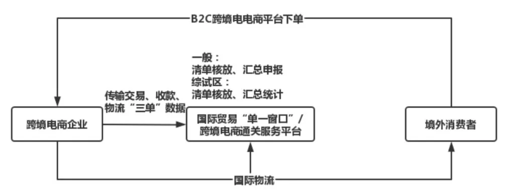 9610、9710、9810、1210、1039…跨境报关这些数字你清楚了吗？