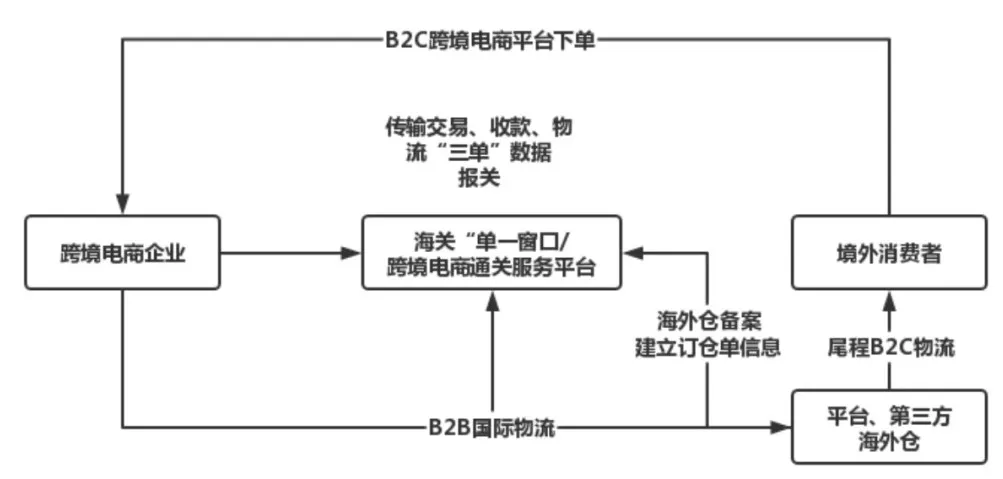 9610、9710、9810、1210、1039…跨境报关这些数字你清楚了吗？