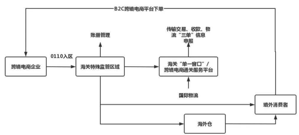 9610、9710、9810、1210、1039…跨境报关这些数字你清楚了吗？