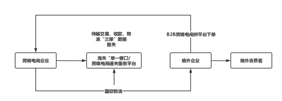 9610、9710、9810、1210、1039…跨境报关这些数字你清楚了吗？